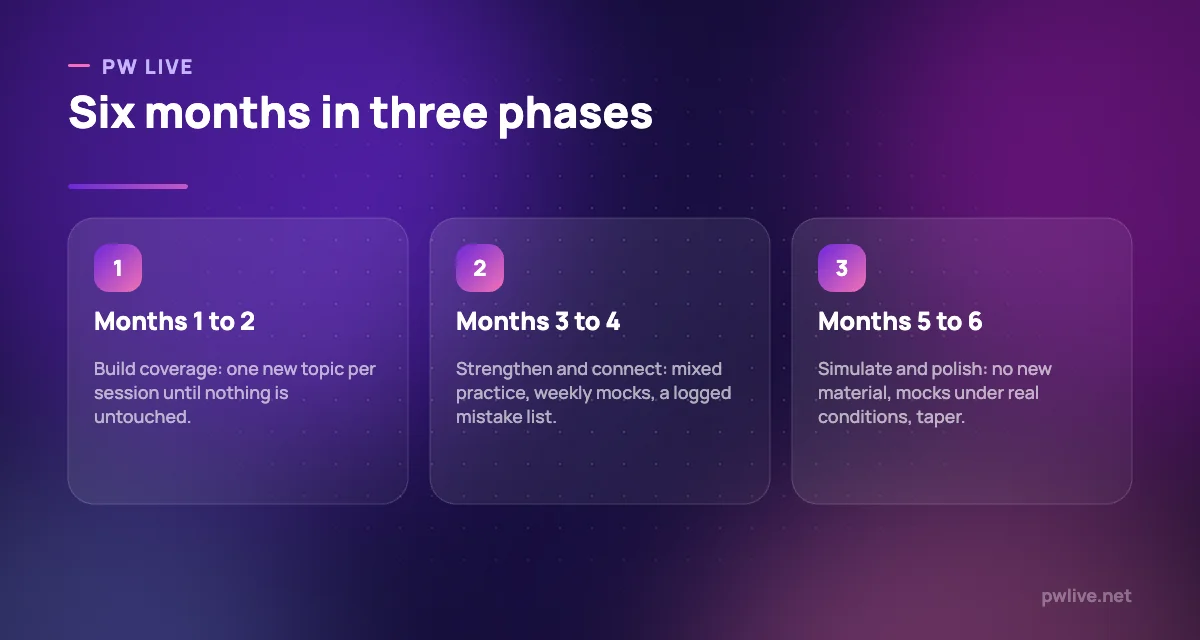 Three phases of a six-month exam timeline: coverage, strengthening and simulation.