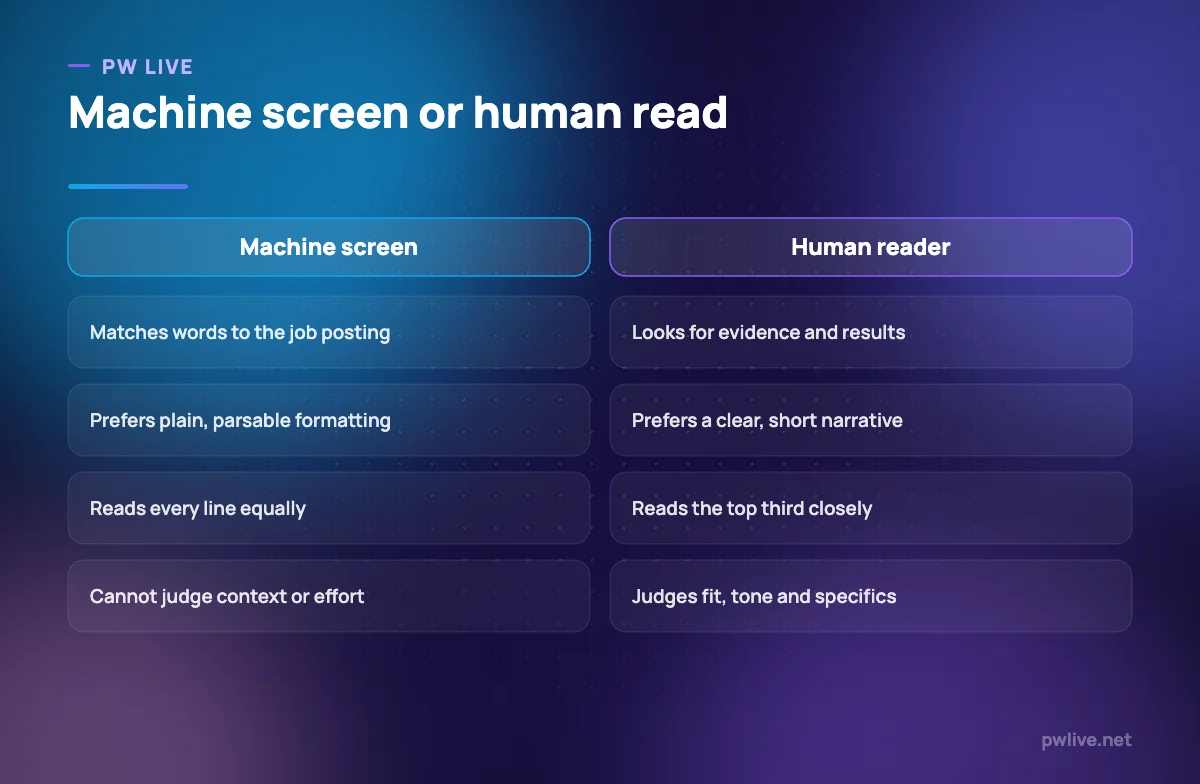 Comparison of what an automated screen looks for versus what a human reader looks for.