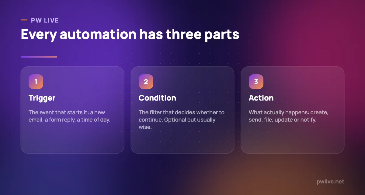 Three columns explaining triggers, conditions and actions in an automation.