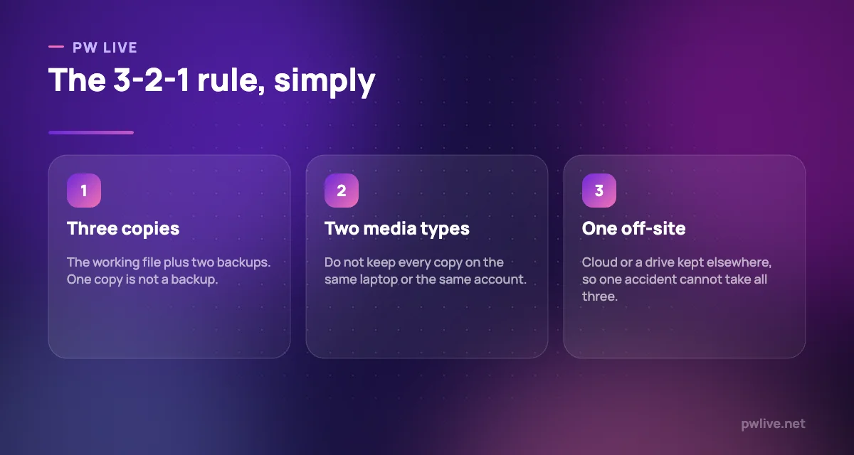 Three columns explaining the three, two, one backup rule.