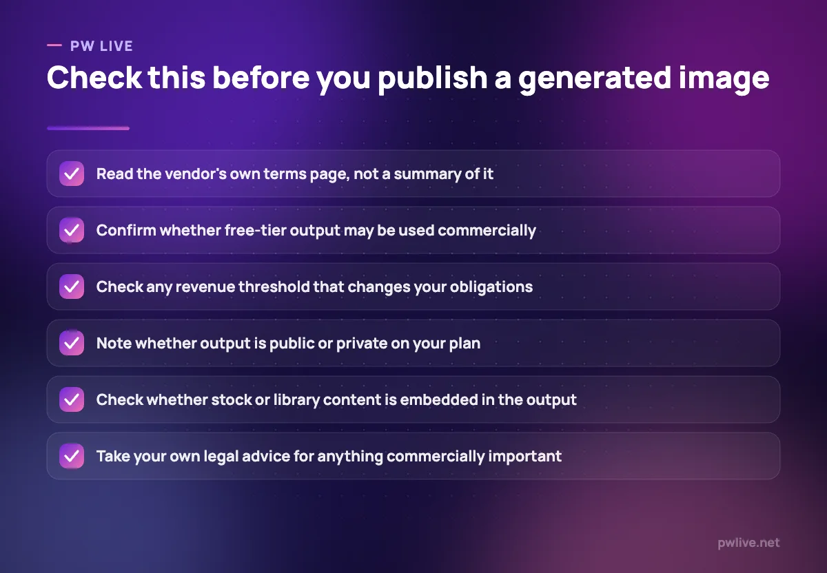 Checklist of six licence and rights questions to answer before publishing an AI-generated image.