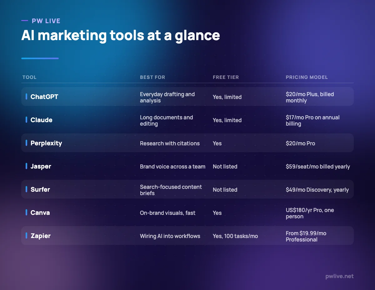 Comparison table of seven AI marketing tools showing what each is best for, whether it has a free tier, and its pricing model.