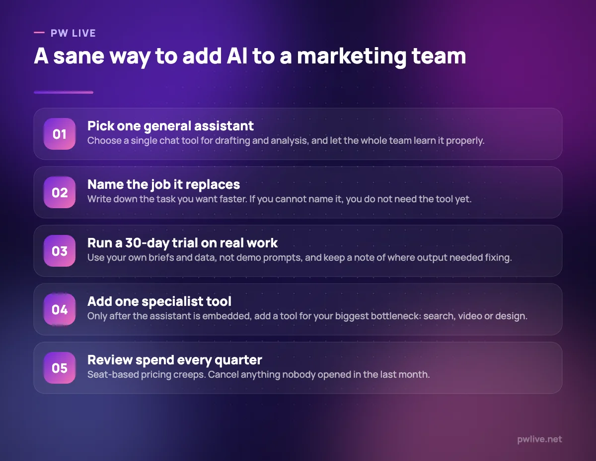 Five step process for adopting AI marketing tools, from picking one assistant to reviewing spend.