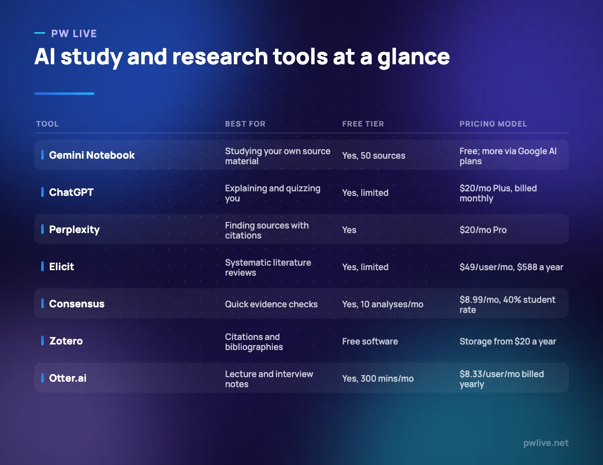 Comparison table of seven AI tools for students and researchers showing best use, free tier and pricing model.