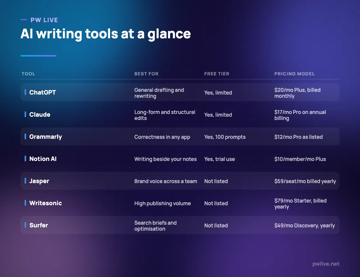 Comparison table of seven AI writing tools showing what each is best for, whether a free tier exists, and the pricing model.