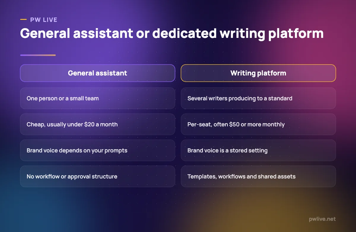 Two-column comparison of general AI assistants against dedicated AI writing platforms across four criteria.