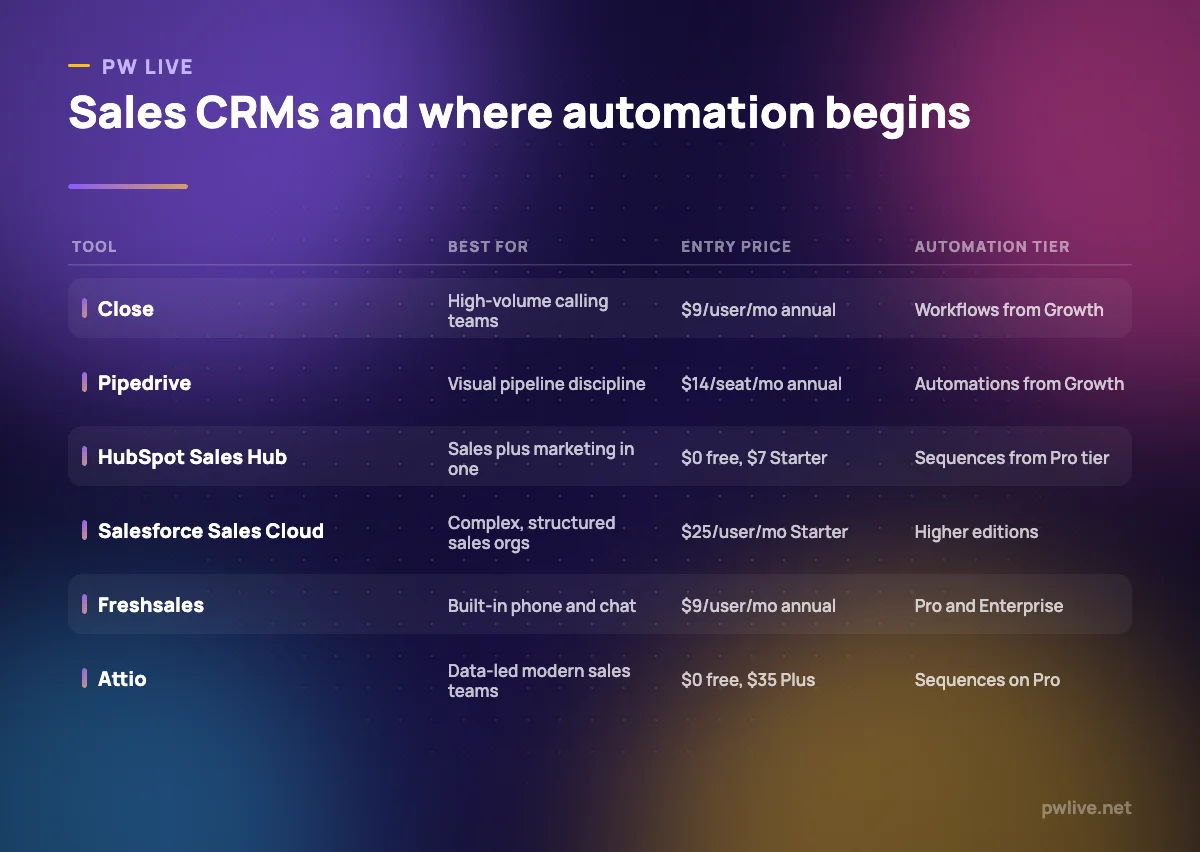 Comparison table of six sales CRMs showing what each is best for, the entry price, and which tier unlocks automation.
