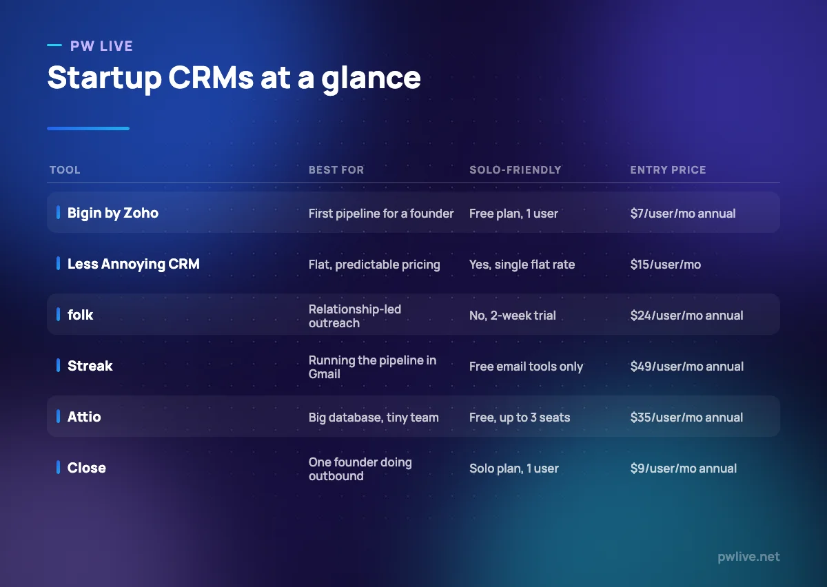 Comparison table of six CRM tools for startups showing what each is best for, how solo-friendly it is, and the entry price.