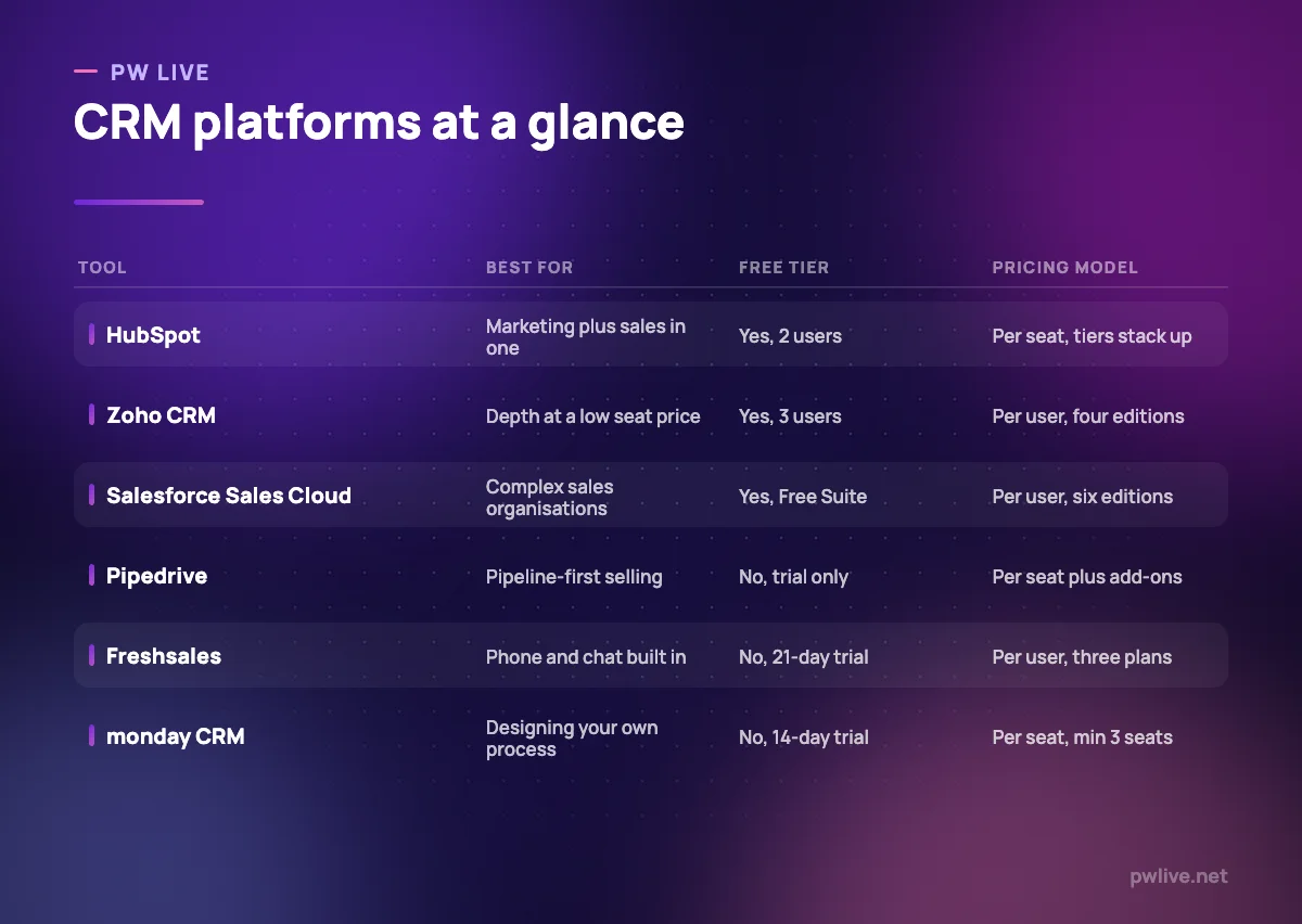 Comparison table of six CRM platforms showing what each is best for, whether a free tier exists, and the pricing model.
