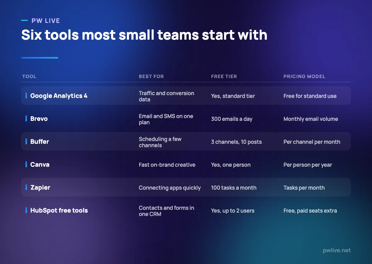 Comparison table of six digital marketing tools showing what each is best for, whether a free tier exists and how each is priced.