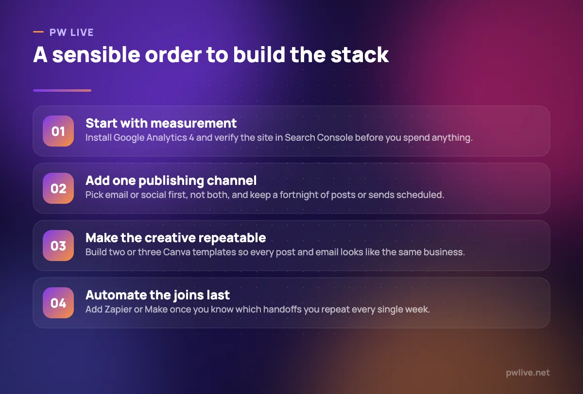 Four steps for assembling a small marketing stack, starting with measurement and ending with automation.
