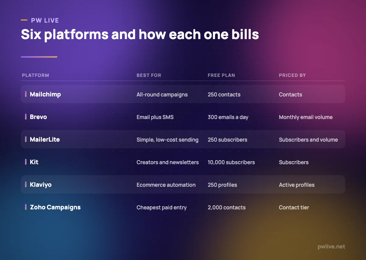 Comparison table of six email marketing platforms showing what each suits, the free plan limit and whether pricing follows contacts or sends.