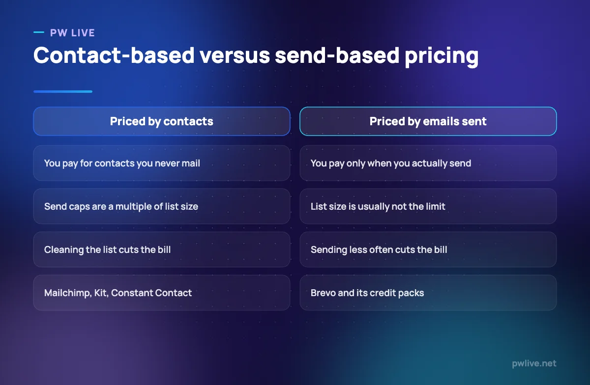 Two-column comparison of contact-based and send-based email pricing models.