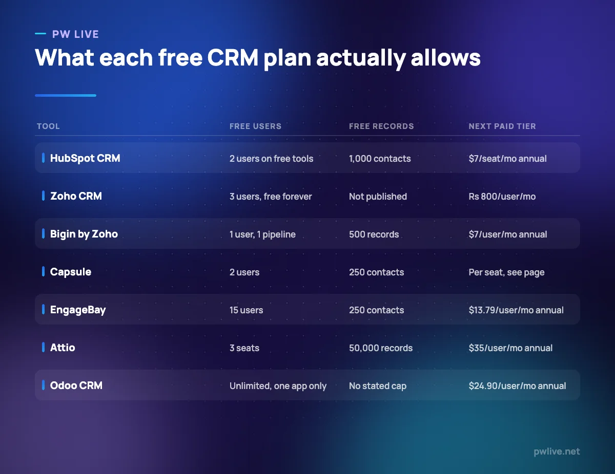 Comparison table of seven free CRM plans showing free user limits, free record limits and the price of the next paid tier.