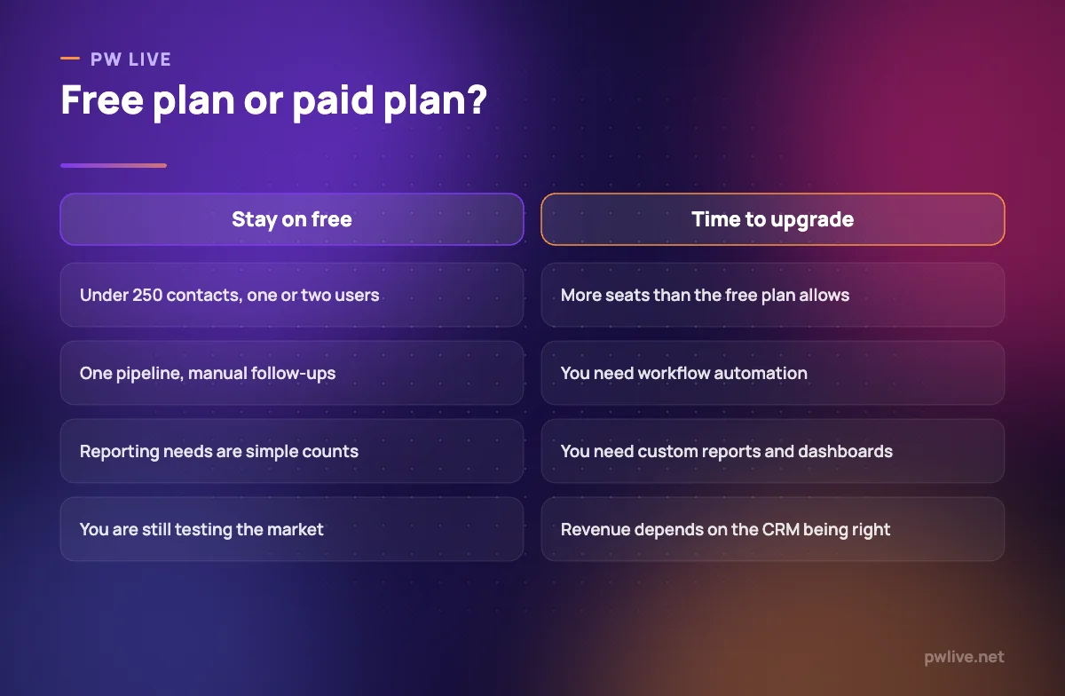 Two-column comparison of when a free CRM plan is enough and when it is time to upgrade.