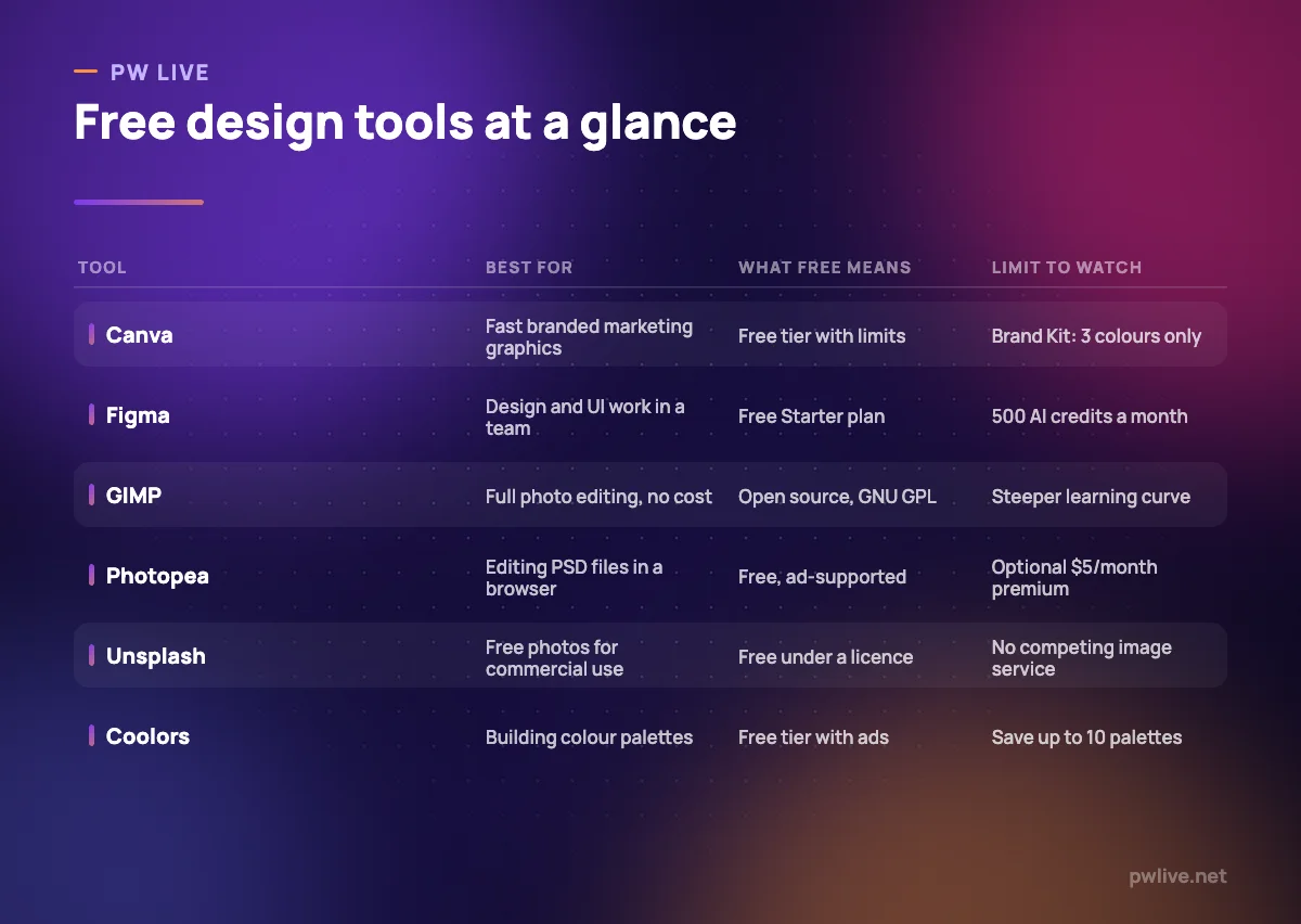 Comparison table of six free design tools showing what each is best for, what free means, and the main limit to watch.