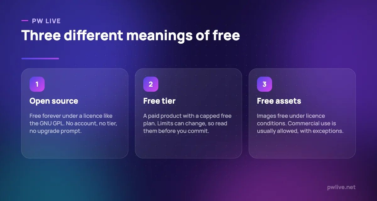Three pillars explaining the difference between open source software, free tiers and free assets under a licence.