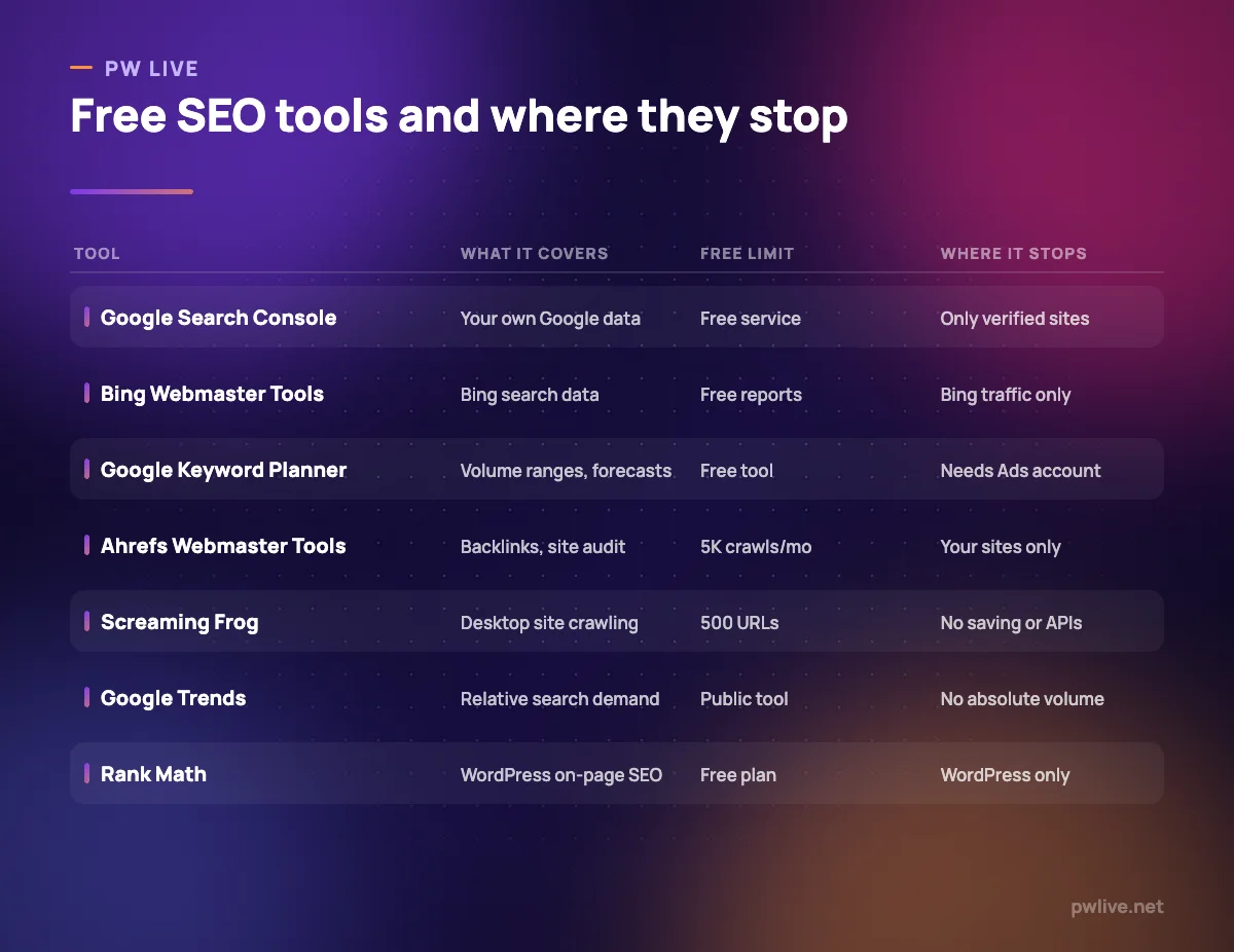 Comparison table of seven free SEO tools showing coverage, free limit and where the free tier stops.