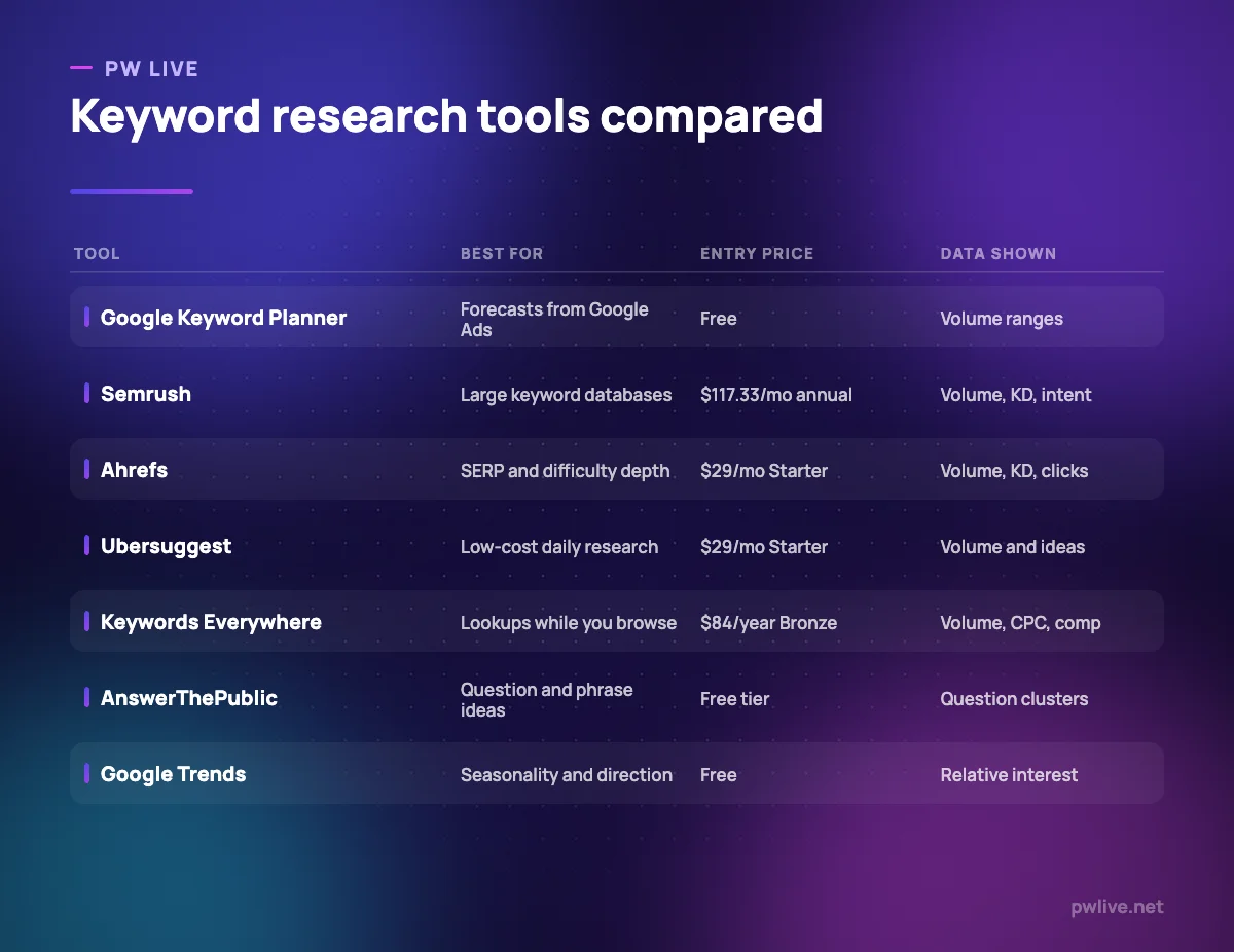 Comparison table of seven keyword research tools showing best use, entry price and the data each provides.