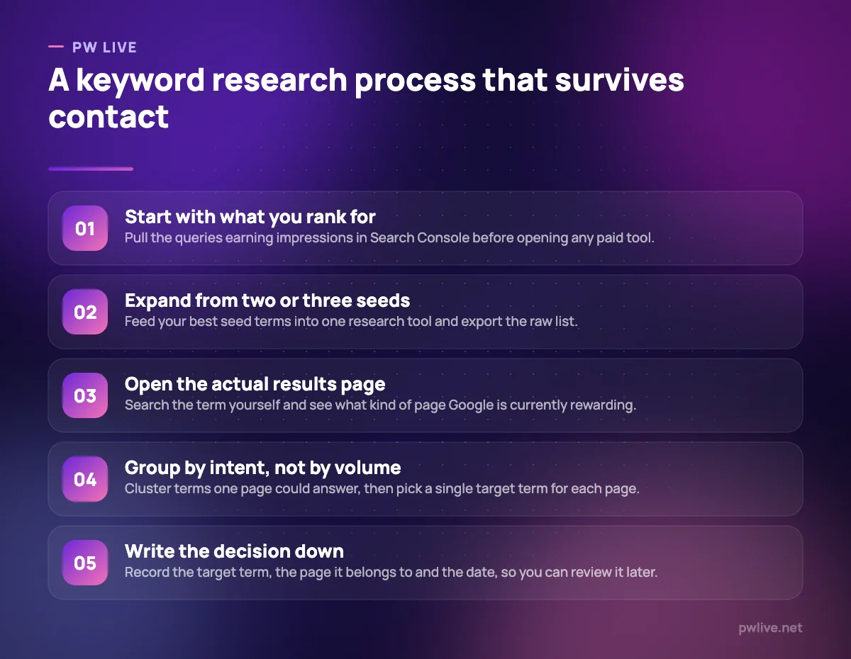 Five numbered steps for running keyword research from owned data through to a recorded decision.