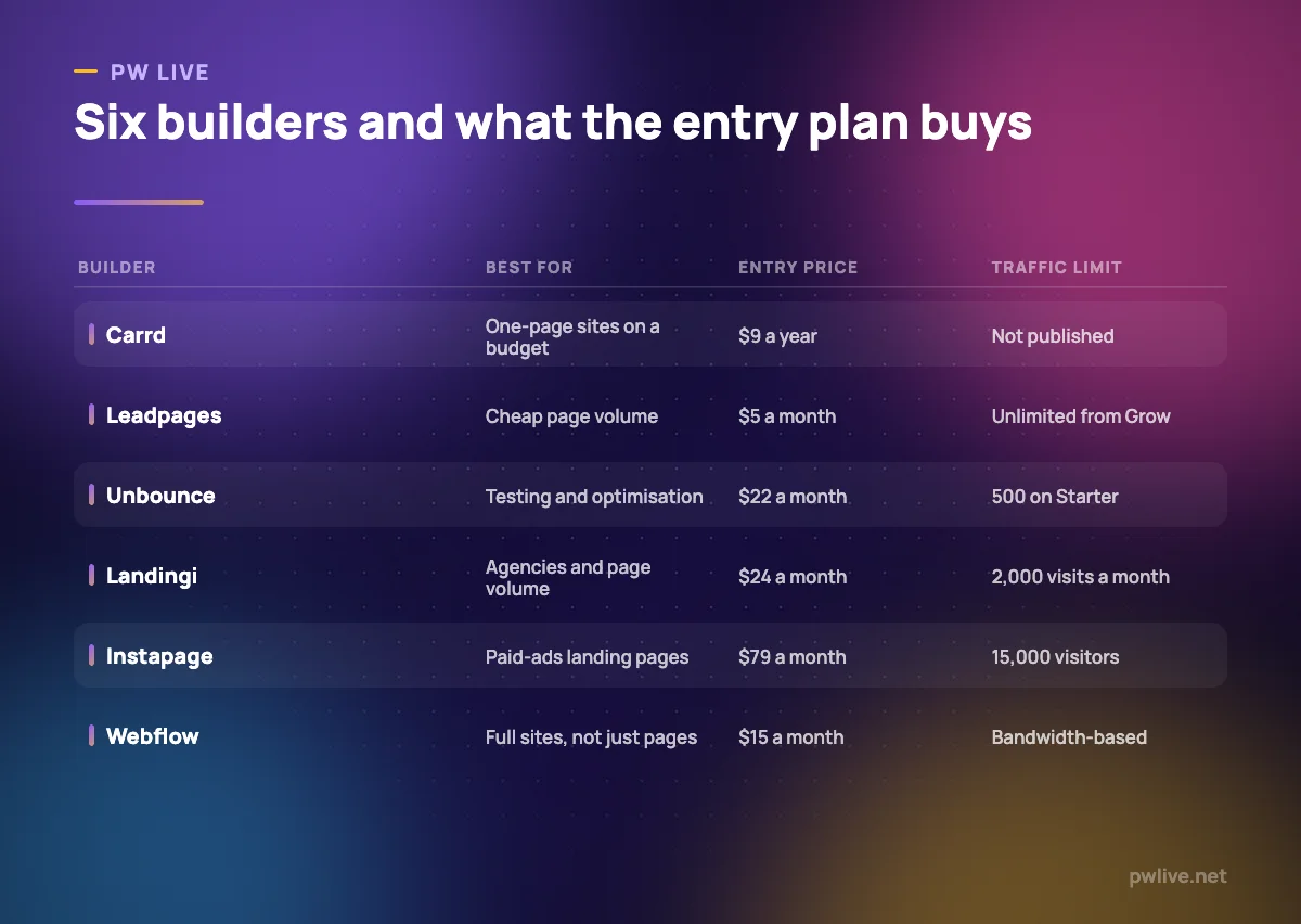 Comparison table of six landing page builders showing what each suits, the entry price and the traffic limit on that plan.