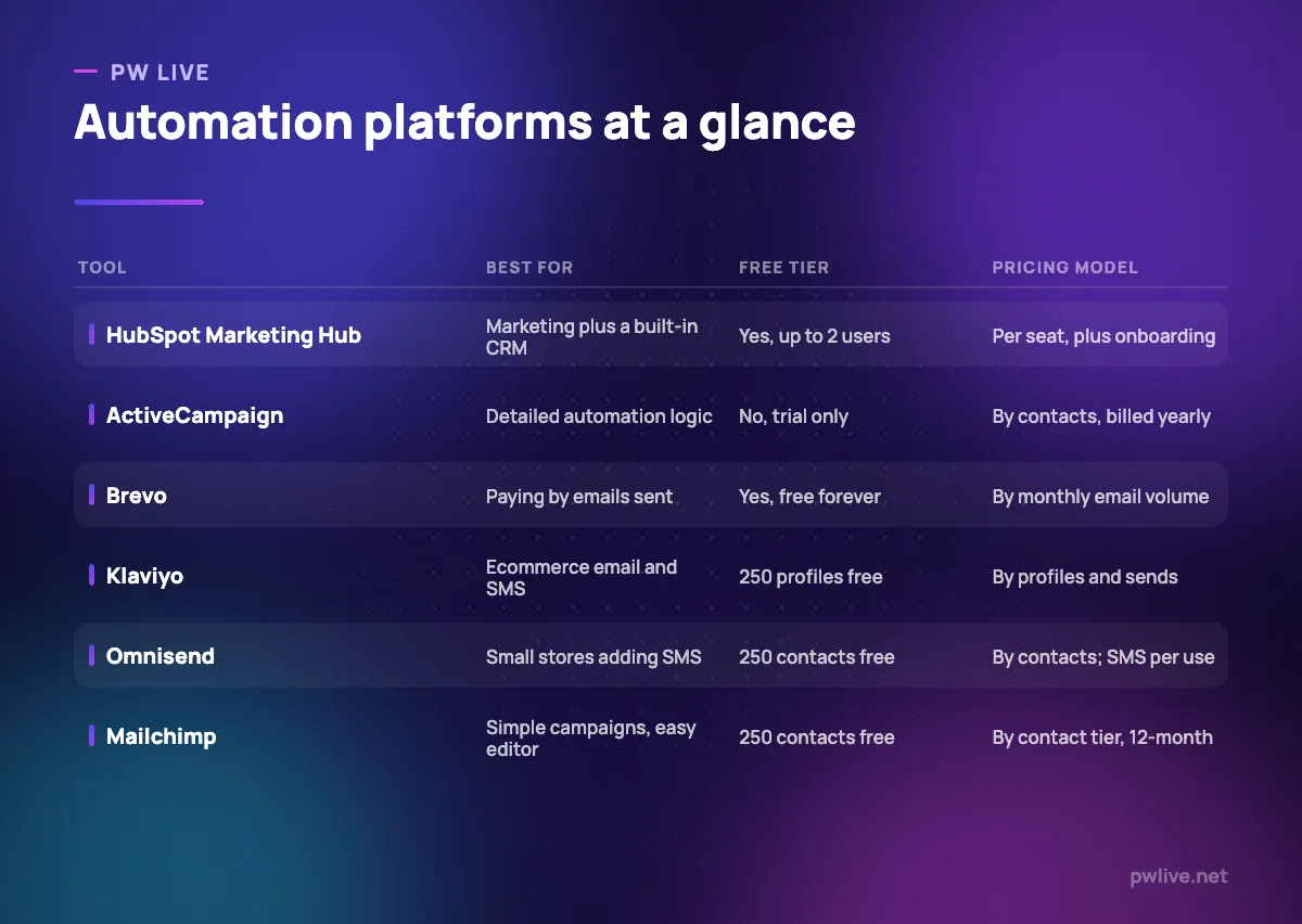 Comparison table of six marketing automation platforms showing what each is best for, whether there is a free tier, and how pricing works.