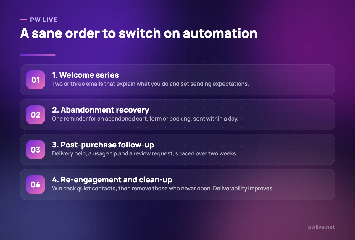 Four steps showing the order in which to build marketing automation: welcome, abandonment, post-purchase, then re-engagement.