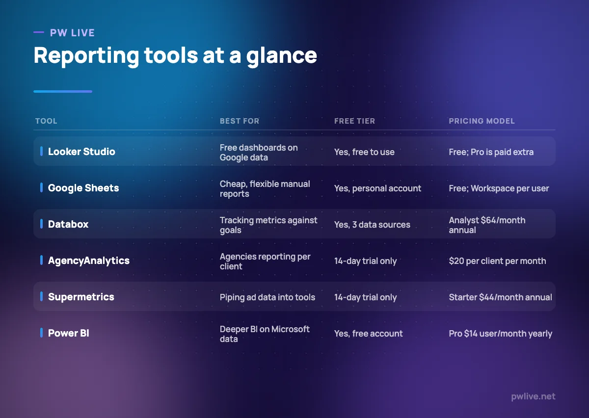 Comparison table of six marketing reporting tools showing what each is best for, whether there is a free tier, and the pricing model.
