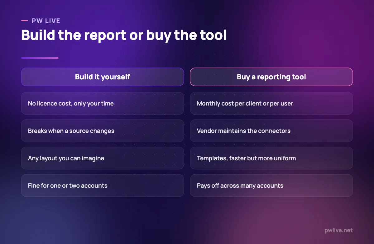 Comparison of building reports manually versus buying a reporting tool, across four factors.