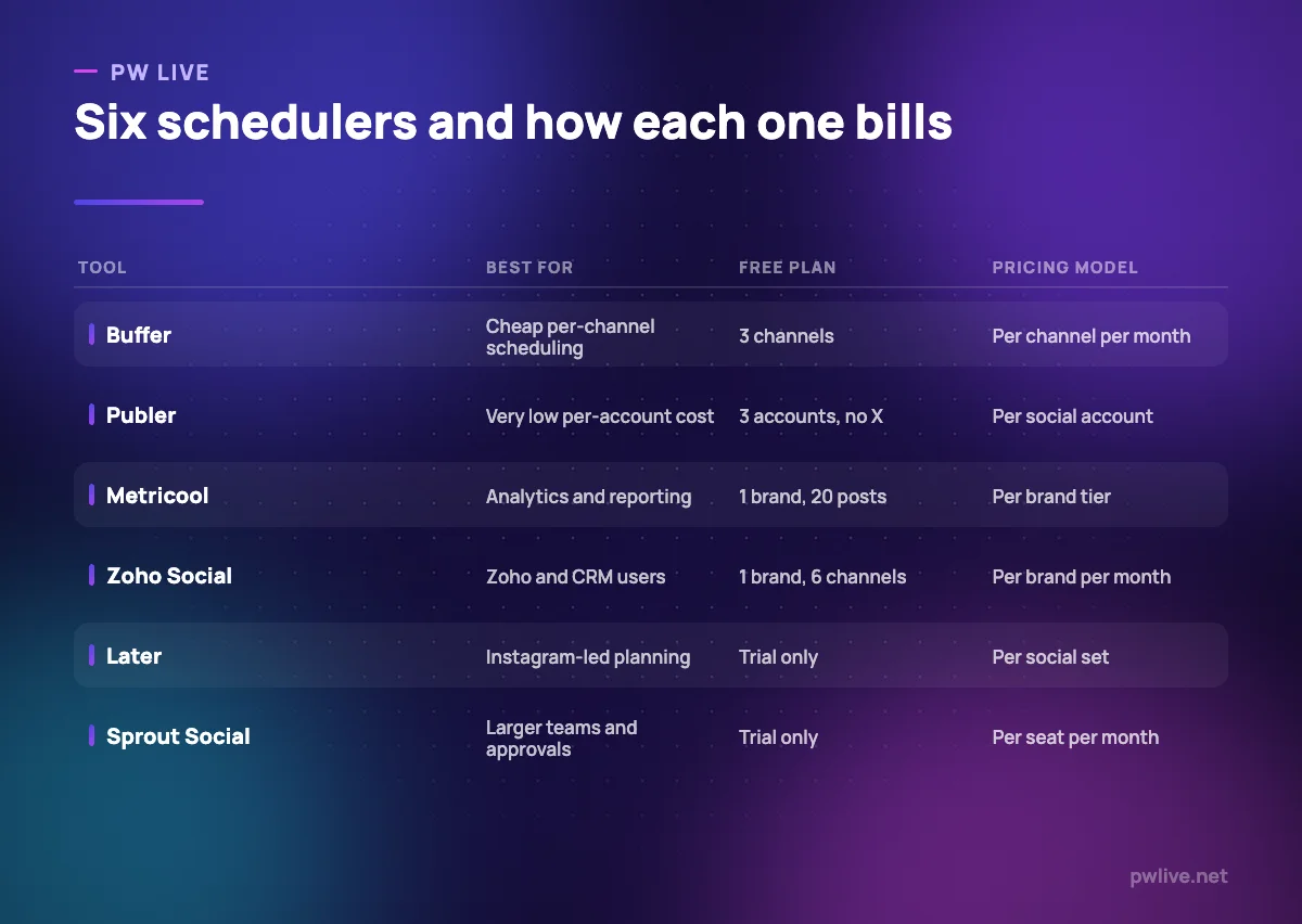 Comparison table of six social media scheduling tools showing what each suits, the free plan limit and the pricing model.