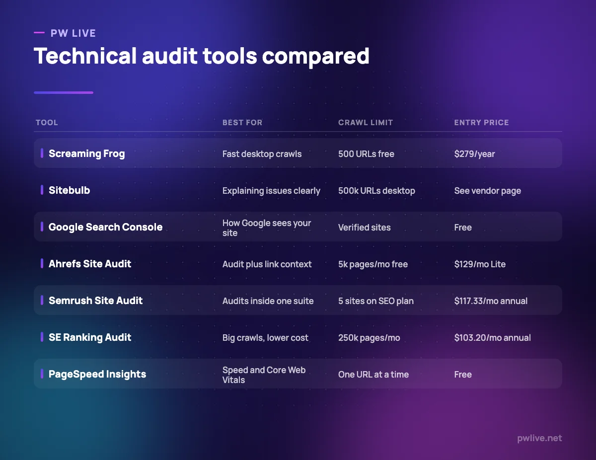 Comparison table of seven technical SEO audit tools showing best use, crawl limit and entry price.