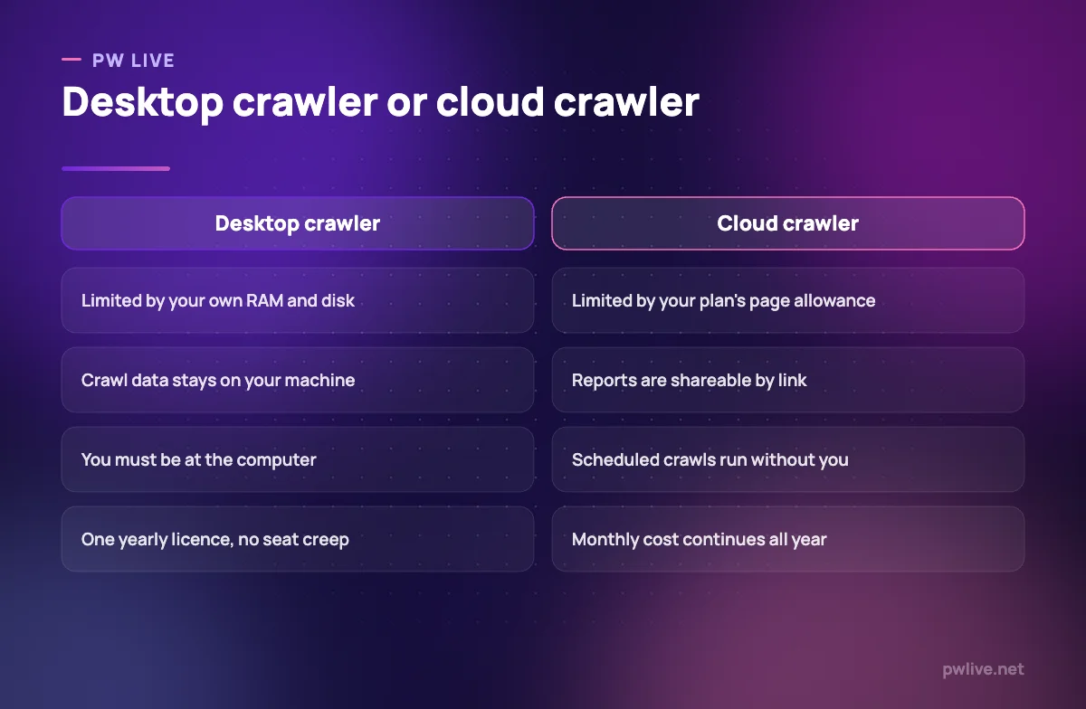 Comparison of desktop crawlers and cloud crawlers across four practical trade-offs.