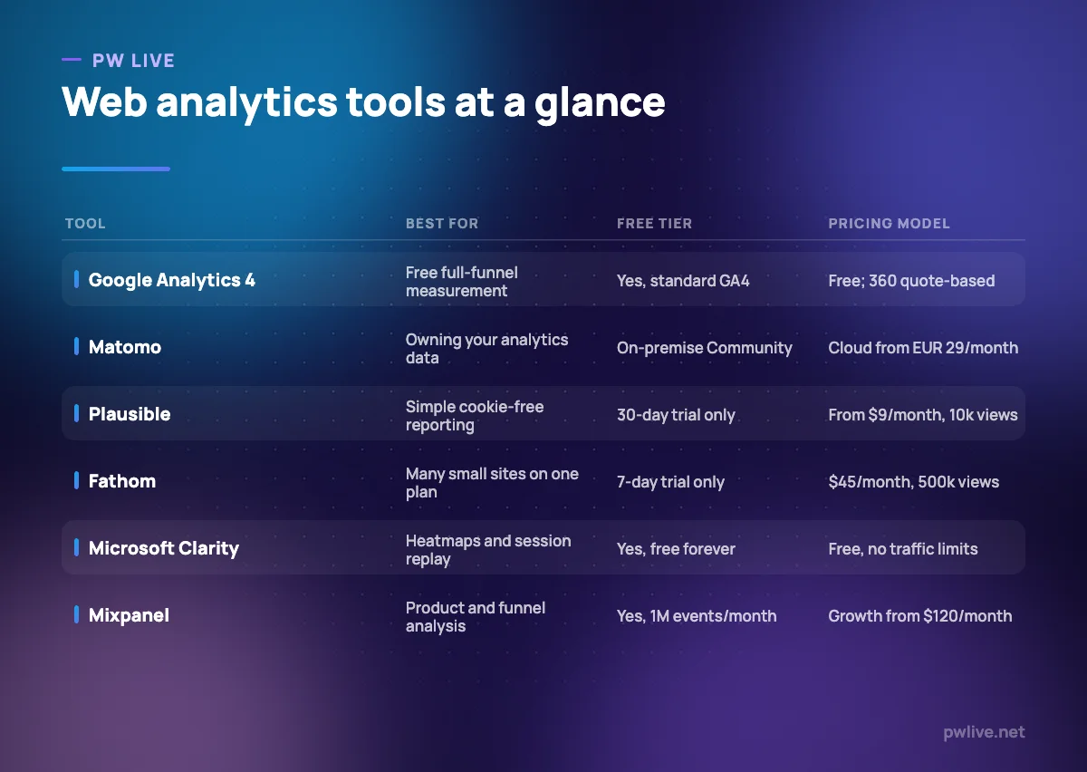 Comparison table of six web analytics tools showing what each is best for, whether there is a free tier, and the pricing model.