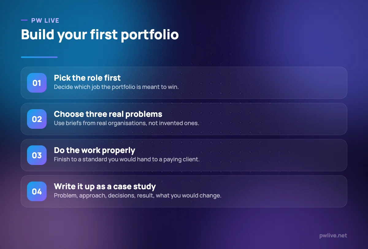 Four numbered steps for building a portfolio without prior work experience.