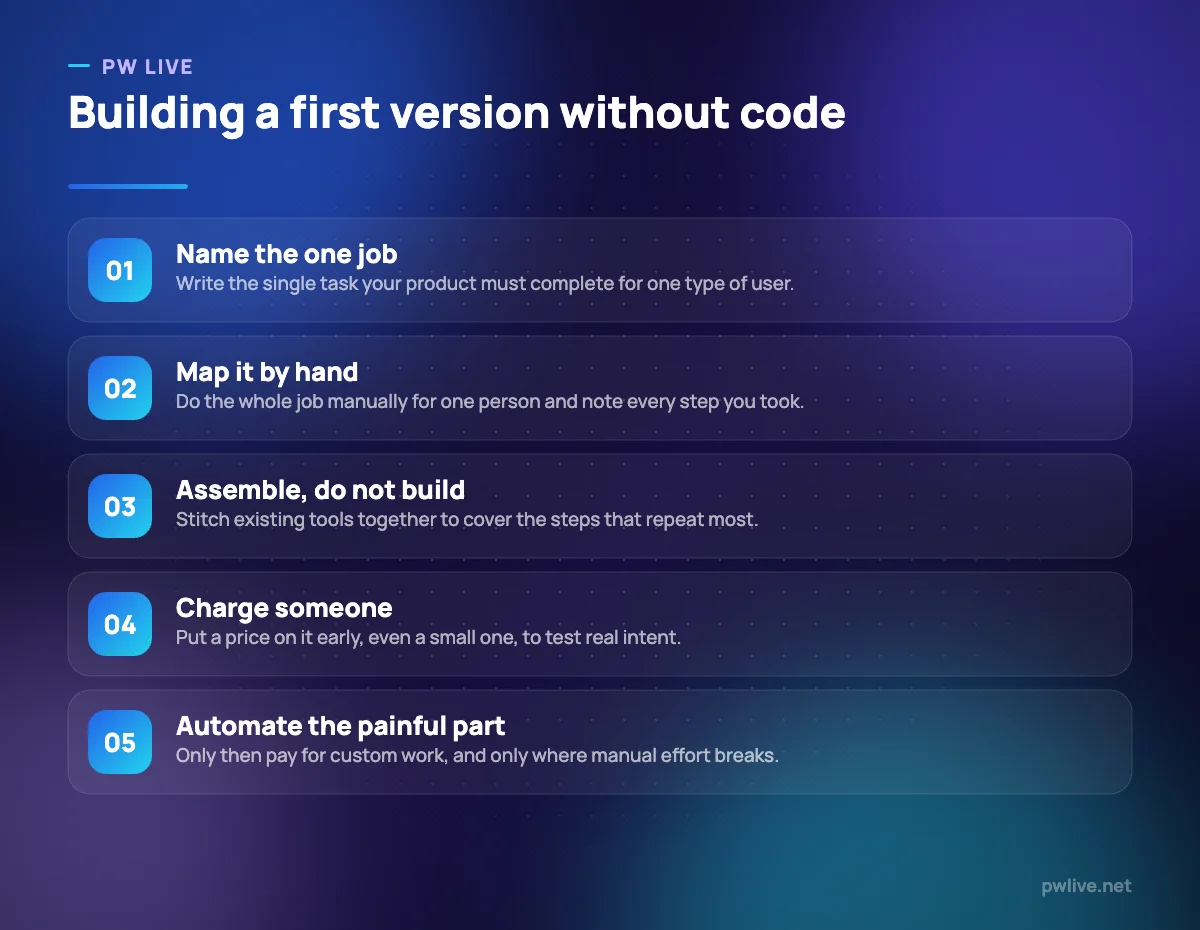 Five numbered steps for building a minimum viable product without a developer.