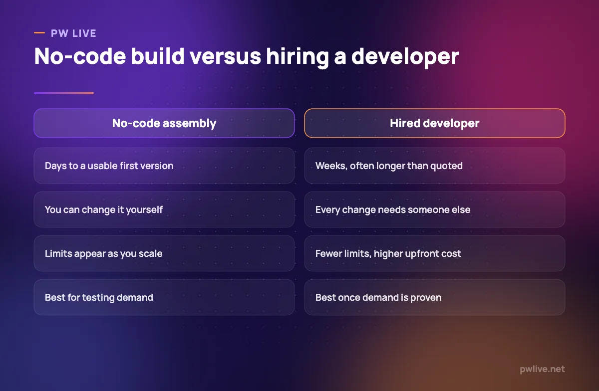 Comparison table of building with no-code tools versus hiring a developer.