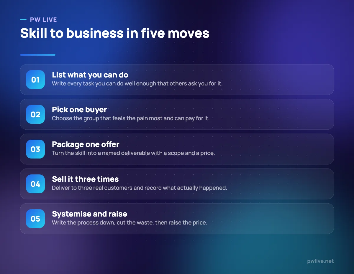 Five numbered steps from listing skills to raising prices.