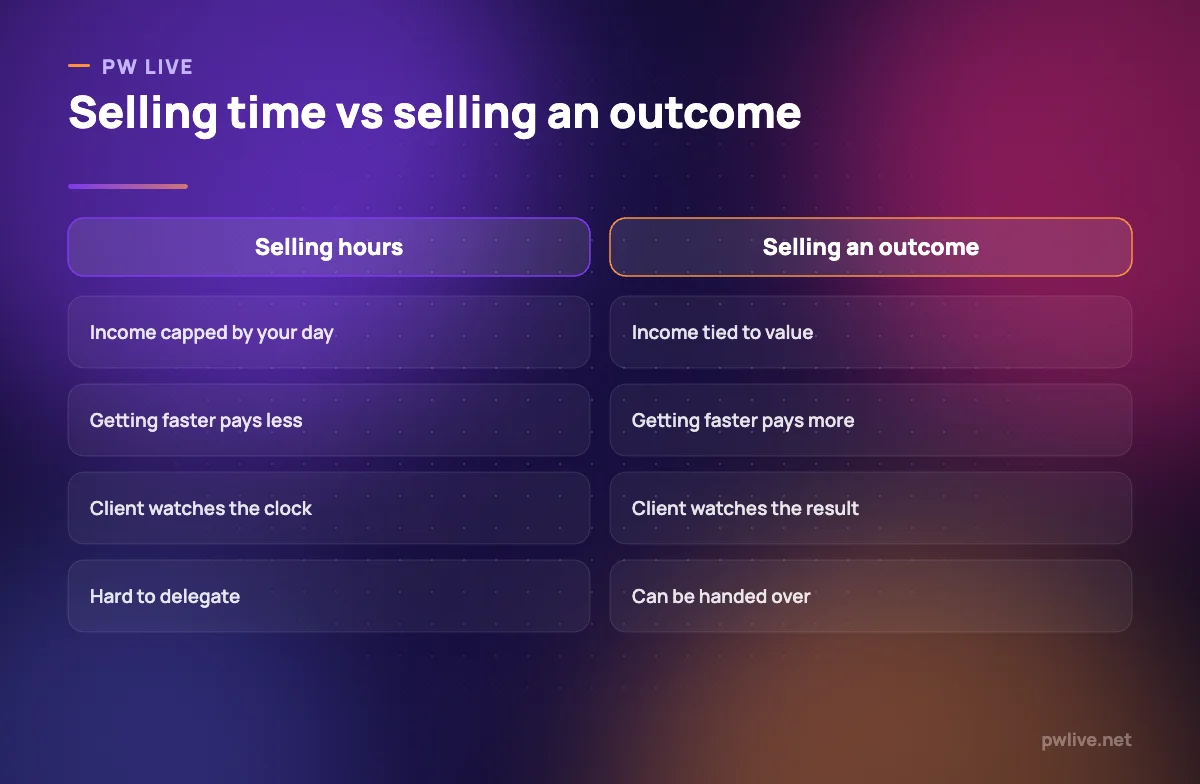 Comparison of selling hours against selling a packaged outcome.