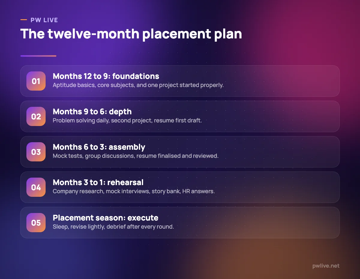 Five numbered steps showing a twelve-month campus placement preparation timeline.