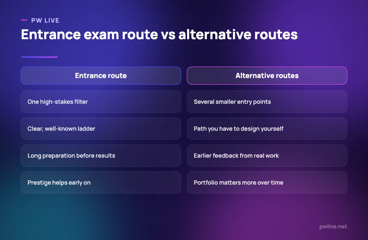 Comparison of the entrance exam route and alternative routes across four factors.