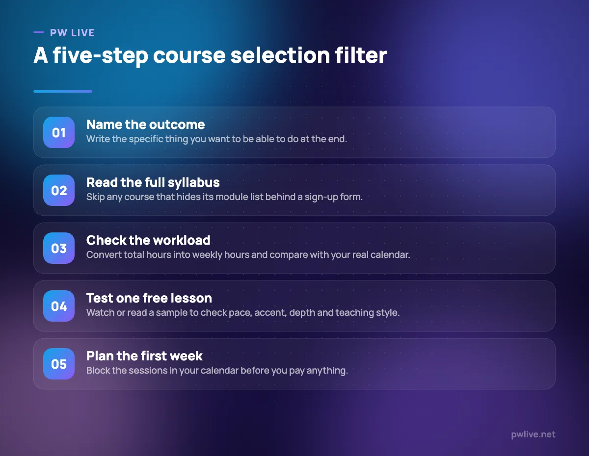 Five numbered steps for filtering an online course before enrolling.