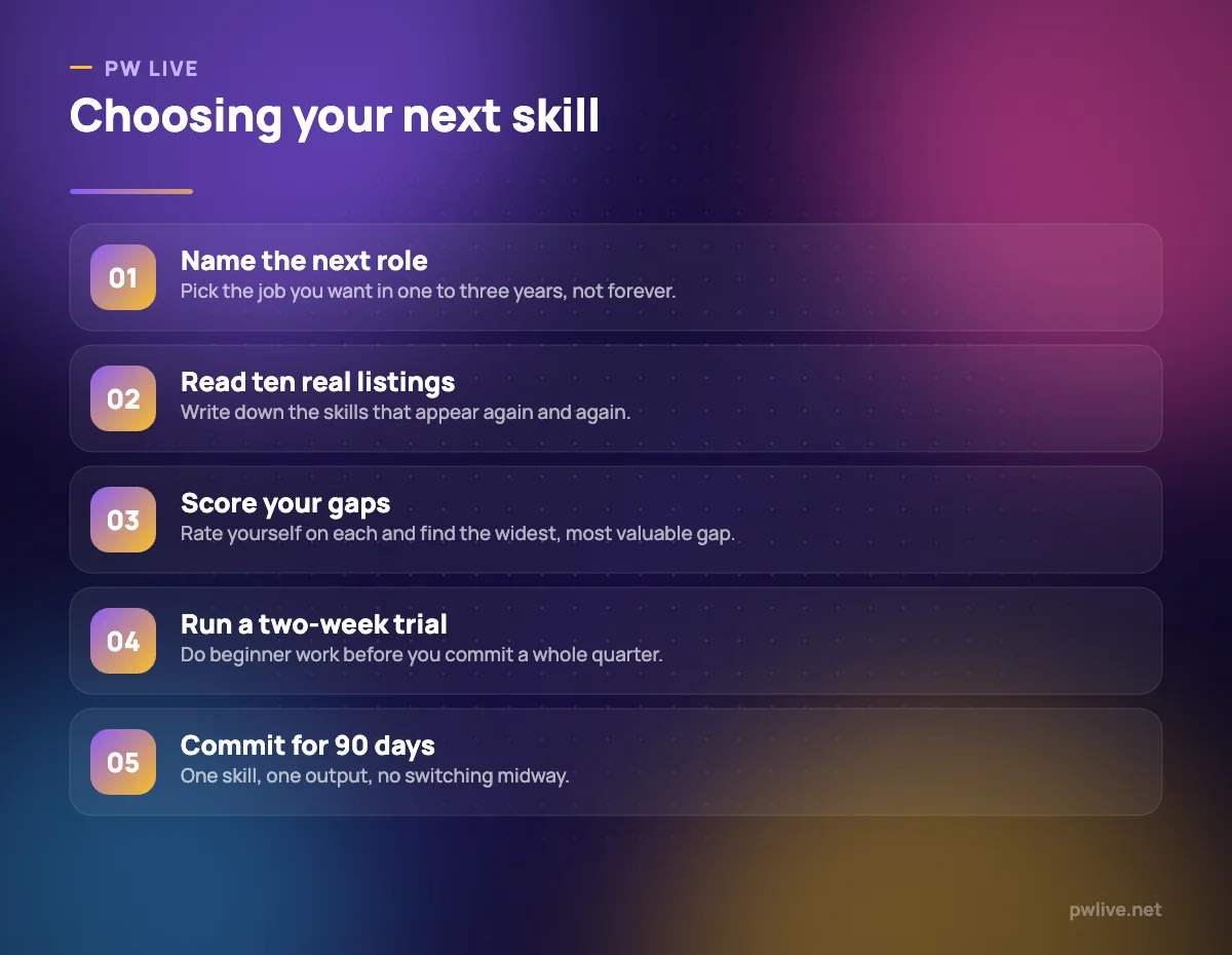Five numbered steps for choosing which skill to learn next for your career.