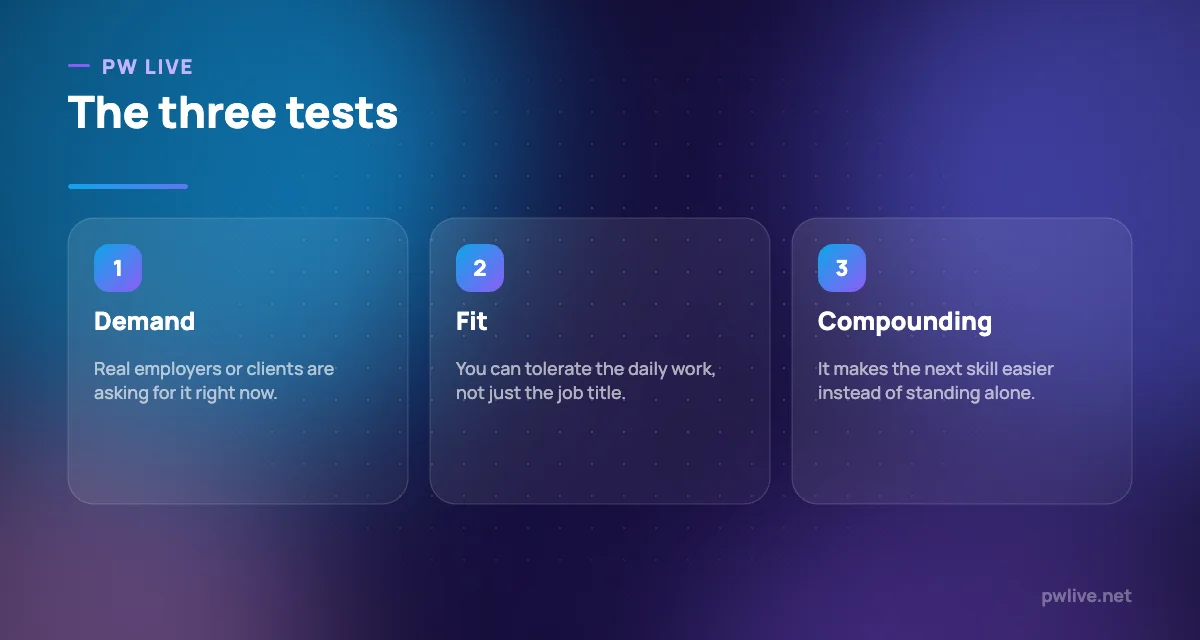 Three pillars showing demand, fit and compounding as tests for choosing a skill.