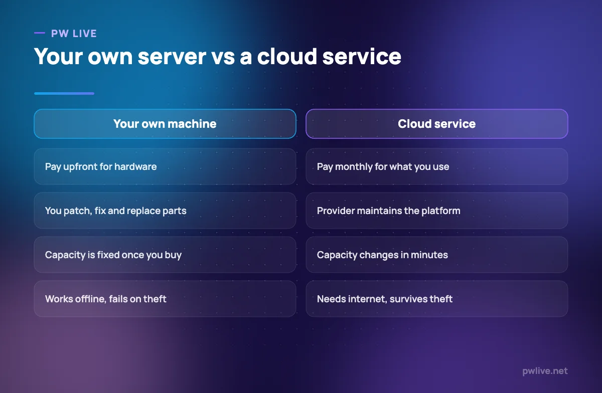 Two column comparison of owning hardware versus renting cloud services.