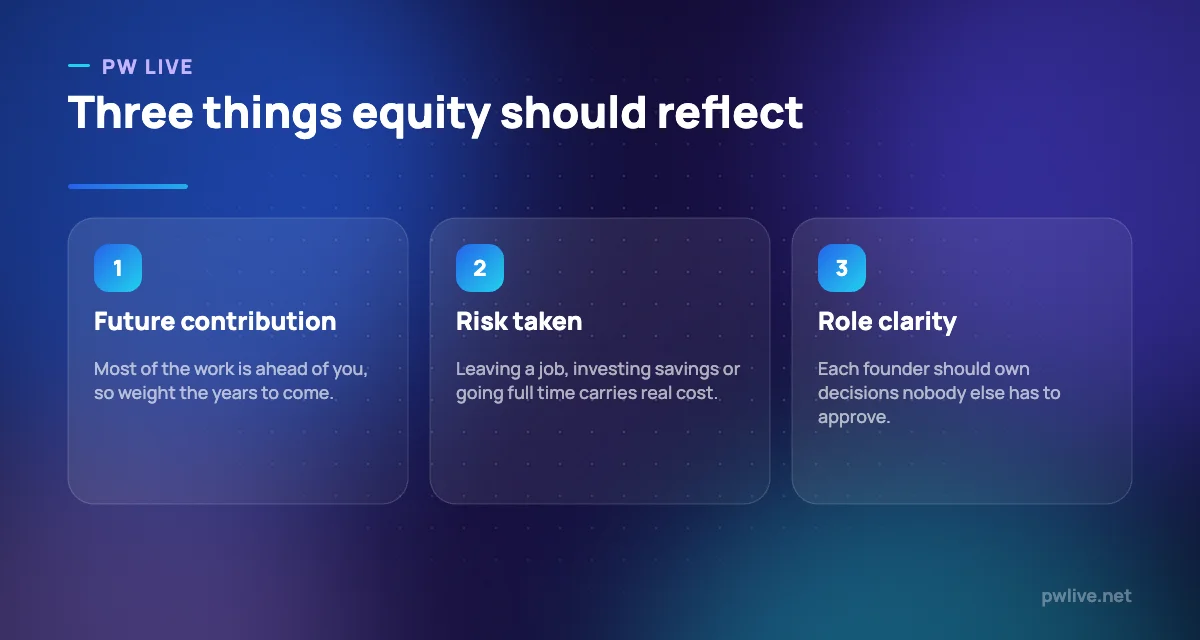 Three pillars showing future contribution, risk taken and role clarity.
