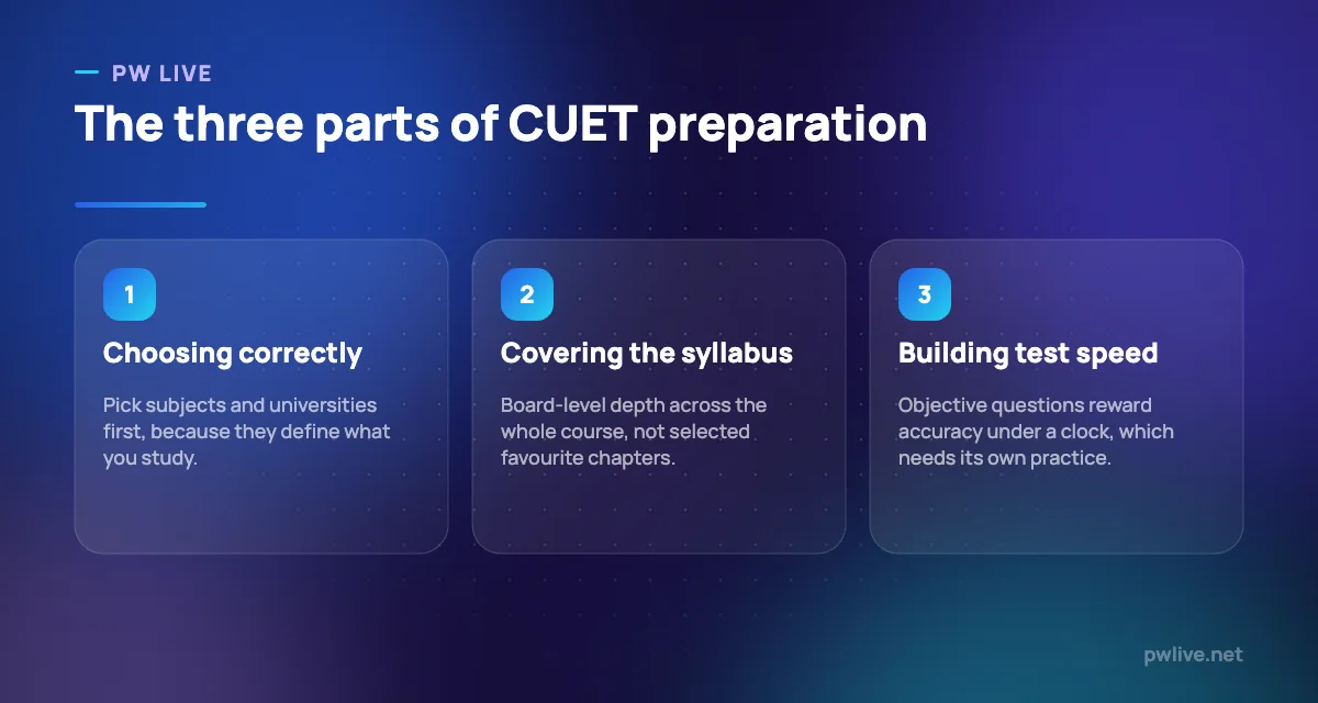 Three pillars of CUET preparation: subject choice, syllabus depth and test speed.