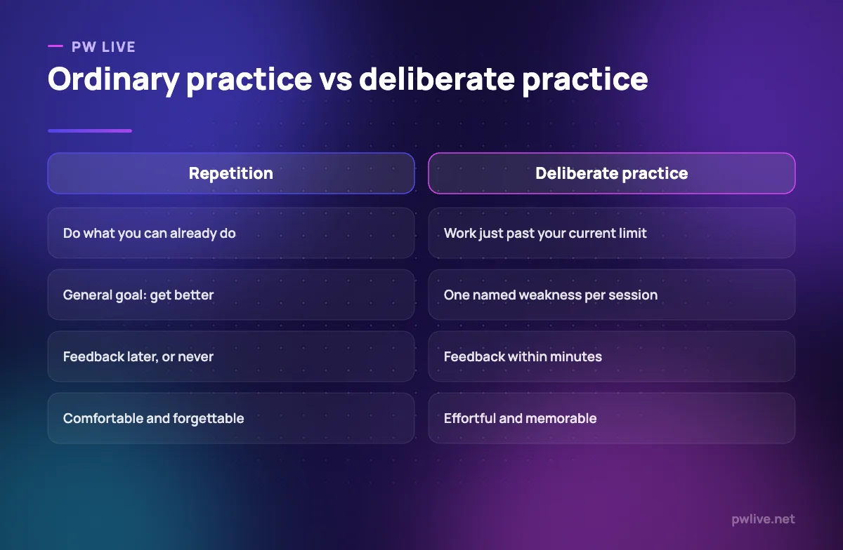 Comparison table contrasting ordinary repetition with deliberate practice.