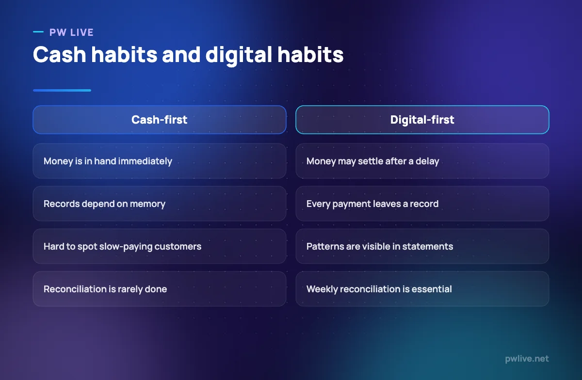 Comparison of cash-based business habits against digital payment habits.