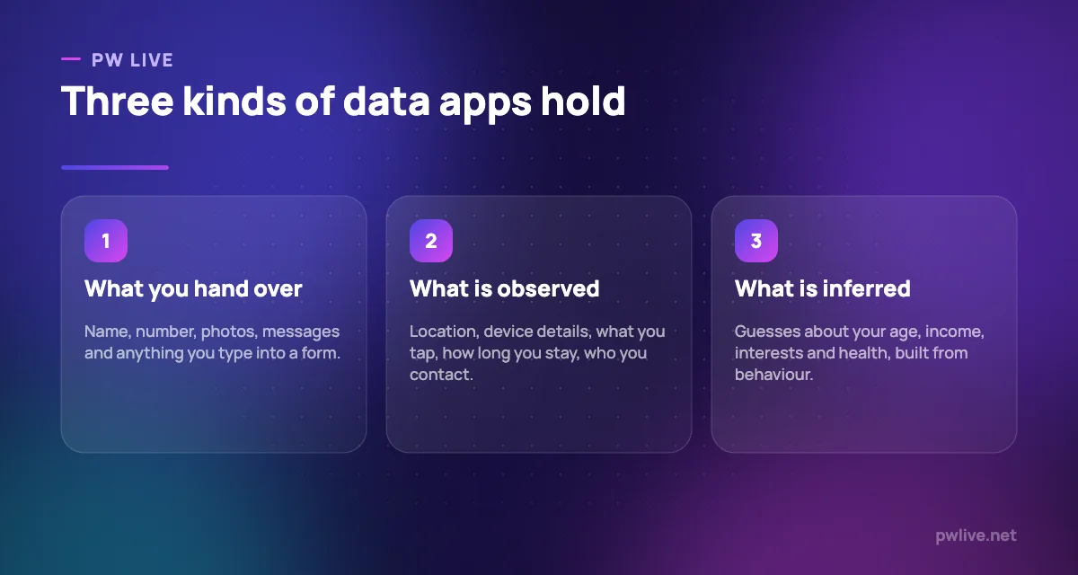 Three columns describing data you give, data collected automatically and data inferred about you.