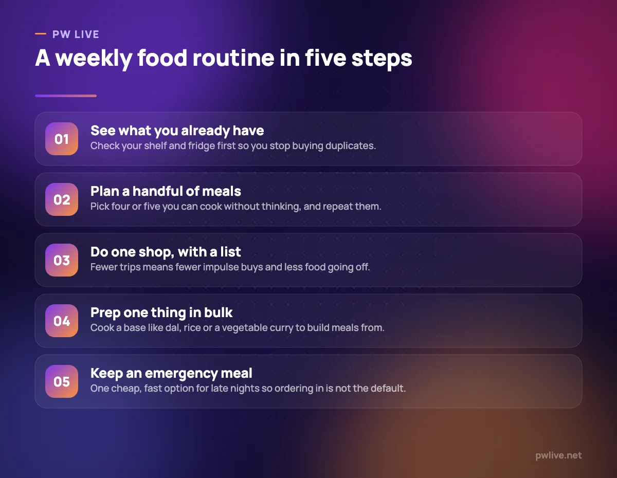 Five steps for planning student meals: check what you have, plan meals, one shop, prep once, keep a backup.